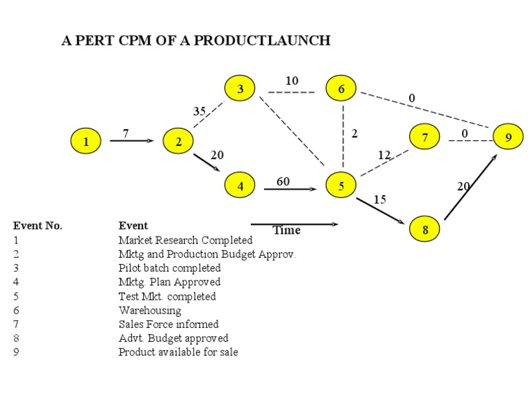 Pert CPM Chart | PDF | Business | Computers