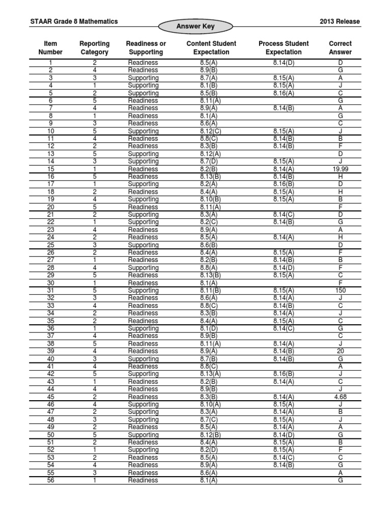 STAAR Tests Answer Key PDF