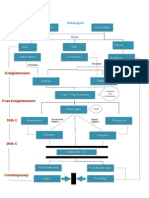 Diagram of Argument of Michael Allen Gillespie Theological Roots of Modernity  