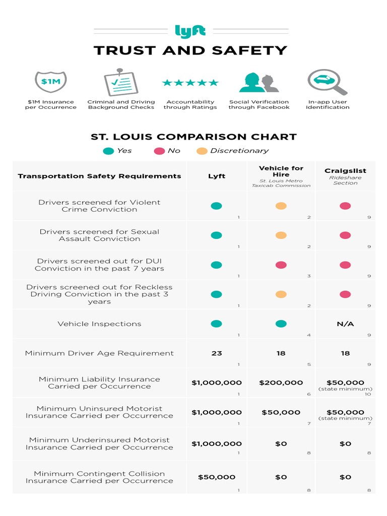 Lyft Safety Chart