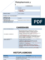 Candidiasis, Histoplasmosis y Criptococosis
