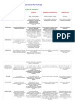 Cuadro Comparativo de Las Teorías Del Aprendizaje