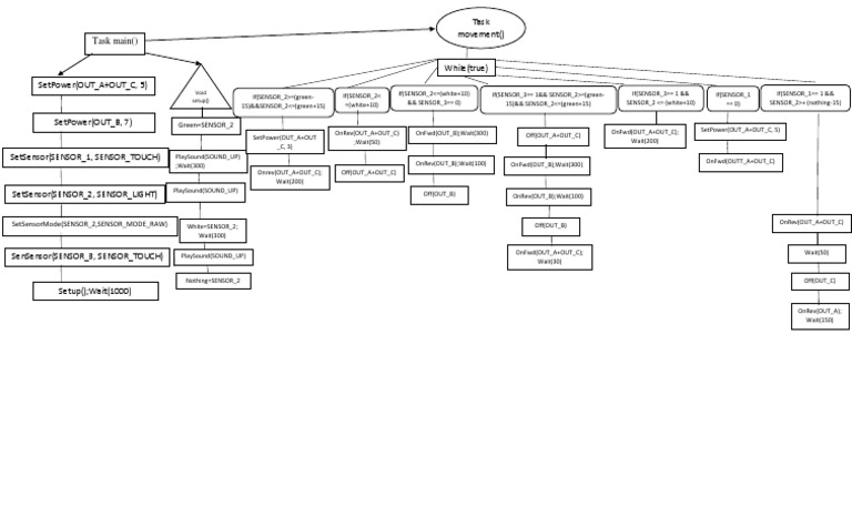 Final Flowchart | PDF | Teaching Methods & Materials | Technology ...