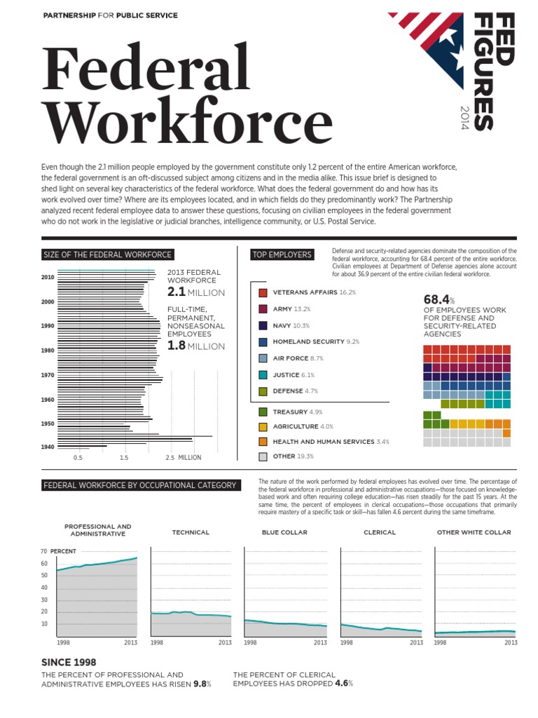 Federal Workforce 2014 Key Figures General Schedule Us Civil