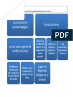 Concepcion Constructivista y El Asesoramiento en Centros