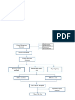 Diagram Capital Structure Decision Process