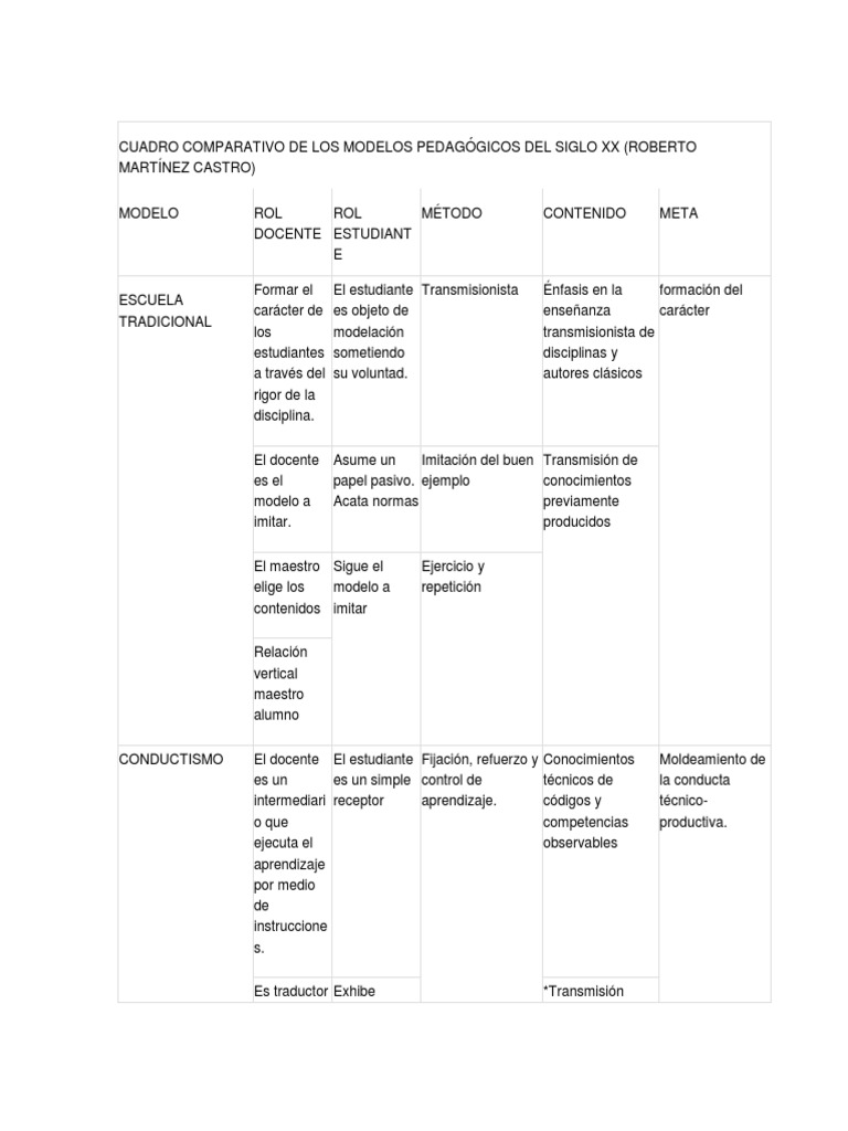 Modelos Pedagógicos del Siglo XX | PDF | Aprendizaje | Conocimiento