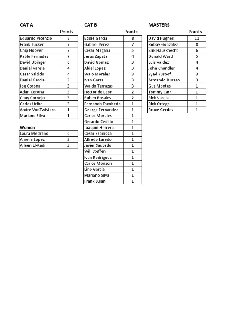 Tournament Points Leaderboard | PDF