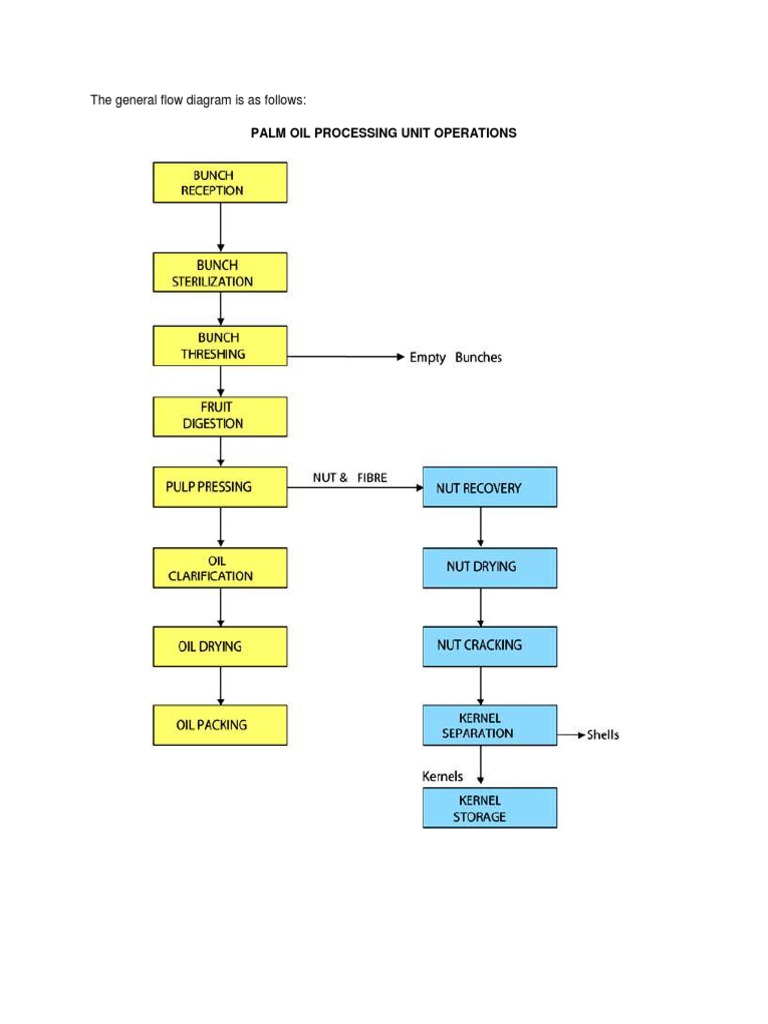 The General Flow Diagram Is As Follows:: Palm Oil Processing Unit ...