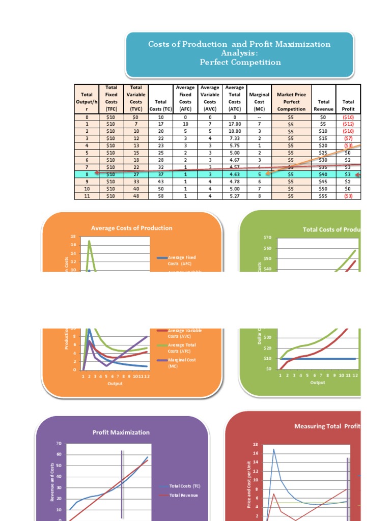 Profit Maximization in Perfect Competition | PDF