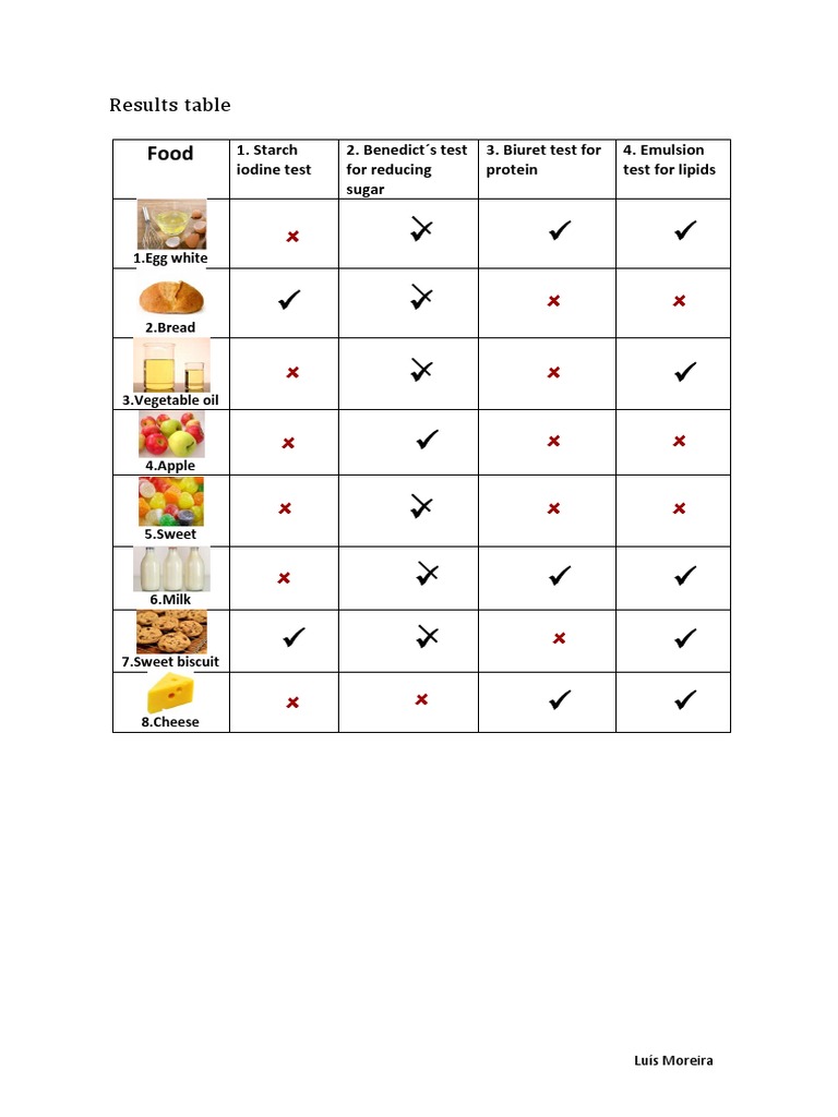 Food Test Results Summary | PDF | Sugar | Diet & Nutrition
