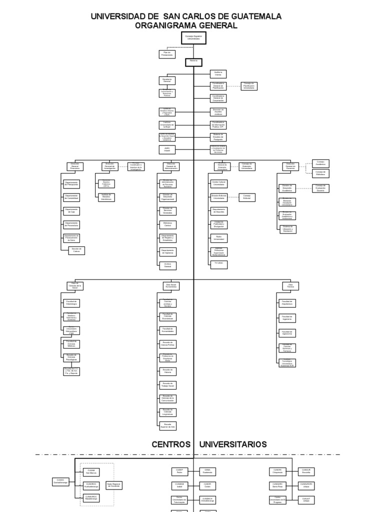 Organigrama de la Universidad de San Carlos de Guatemala