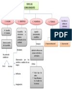 Tipos de Conocimiento.