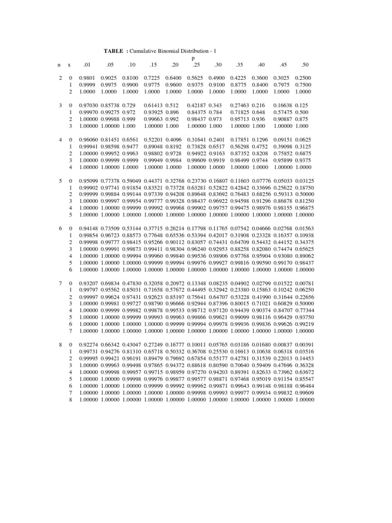 Tabel Binomial Kumulatif