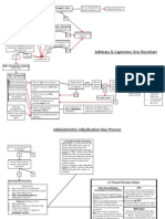 Flowcharts: Administrative Due Process and A&C Review