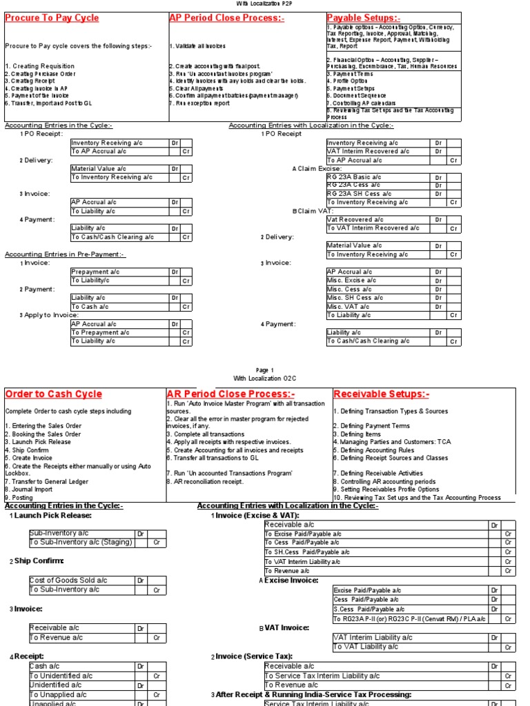 O2C P2P Accounting Entries With India Localization | PDF | Invoice 