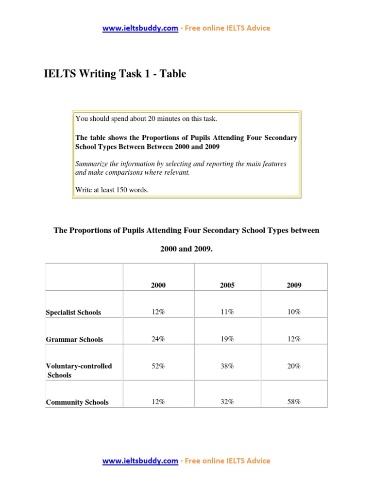 Ielts Writing Task 1 Sample Table