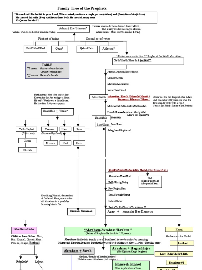 Family Tree Of Prophets Pdf Leah Rachel