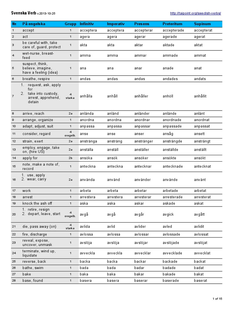 Svenska Verb № På engelska Grupp Infinitiv Imperativ Presens