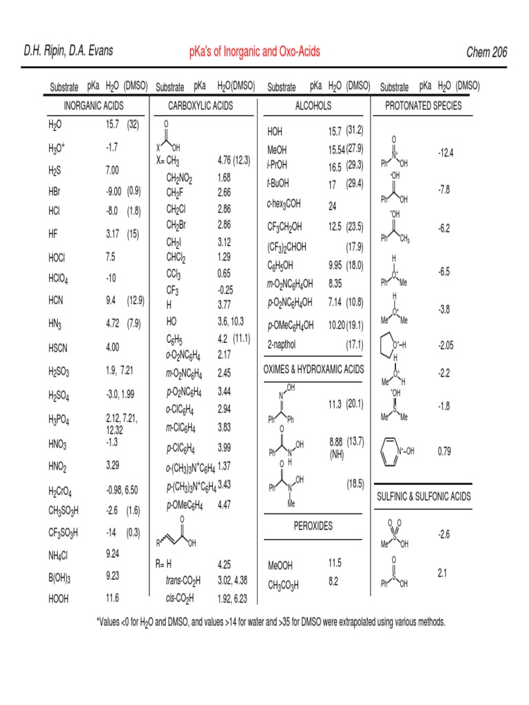 pKa Values of Various Acids and Bases | PDF | Acid Dissociation Constant