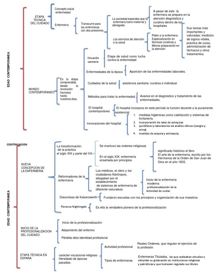 Cuadro Sinoptico Etapa Enf. Contemporanea