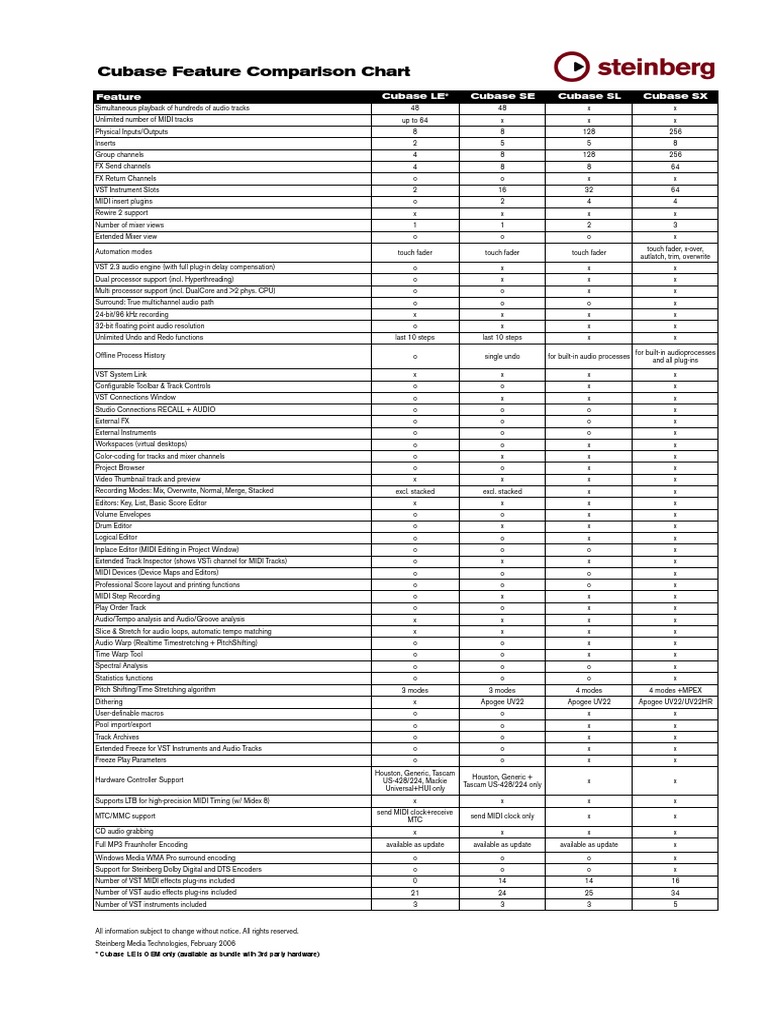 Cubase All Versions Feature Comparison PDF