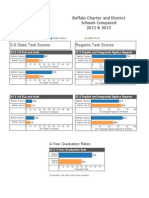 Buffalo Charter School and District Peformance Aggregates