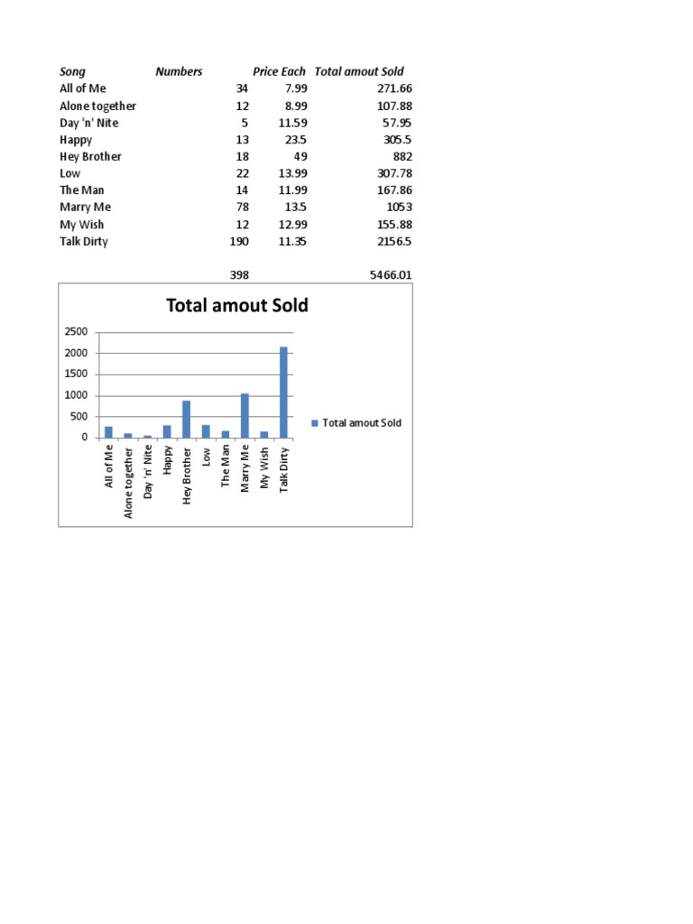 Music Sales Data Analysis | PDF | Entertainment (General)