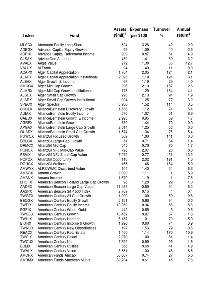 Mutual Fund Performance Overview | PDF | Technology & Engineering