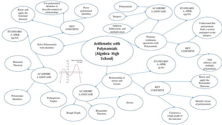 Polynomial Arithmetic Concepts | PDF