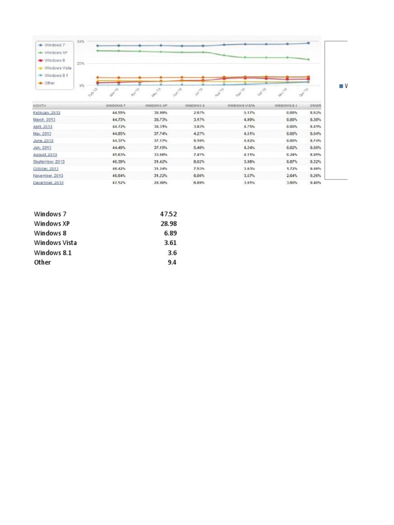 Operating System Usage Statistics 2013 | PDF