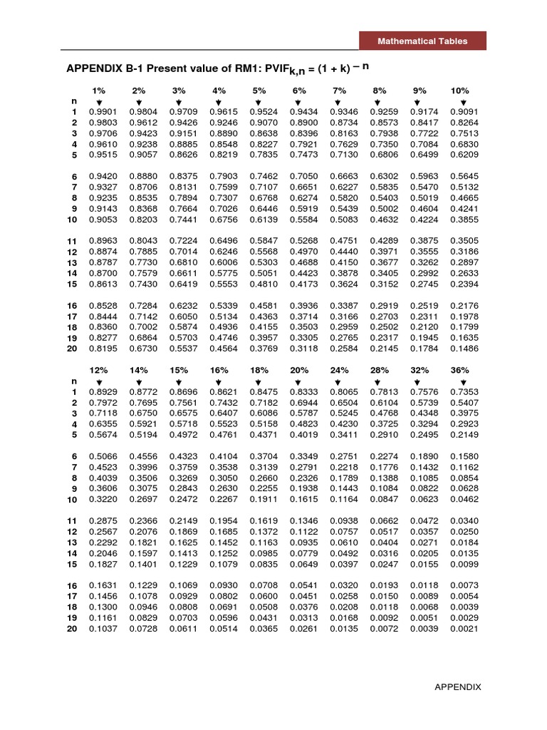 FINANCE MANAGEMENT FIN420 Mathematical Tabel | PDF | Mathematical And ...
