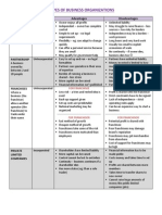 Types of Business Organizations - Edexcel IGCSE Busines Studies