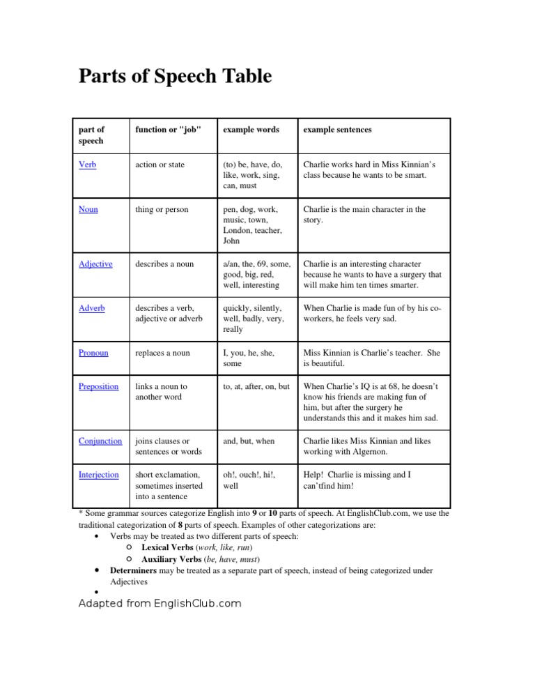Parts of Speech Table Part Of Speech Verb