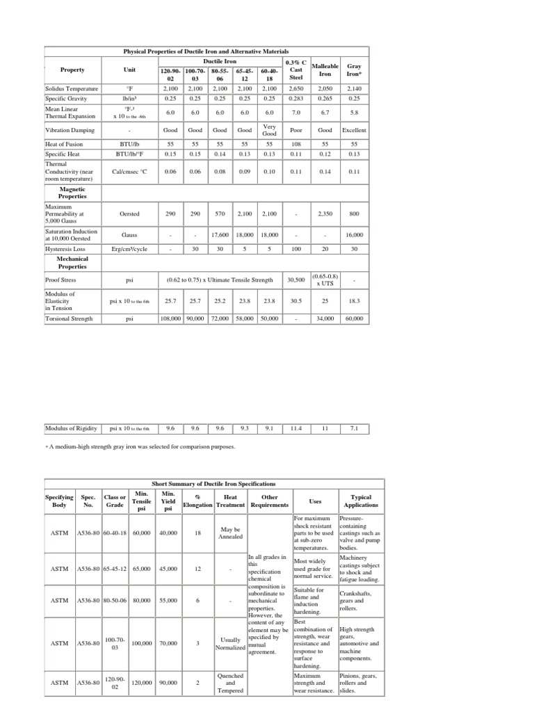 Physical Properties of Ductile Iron and Alternative Materials