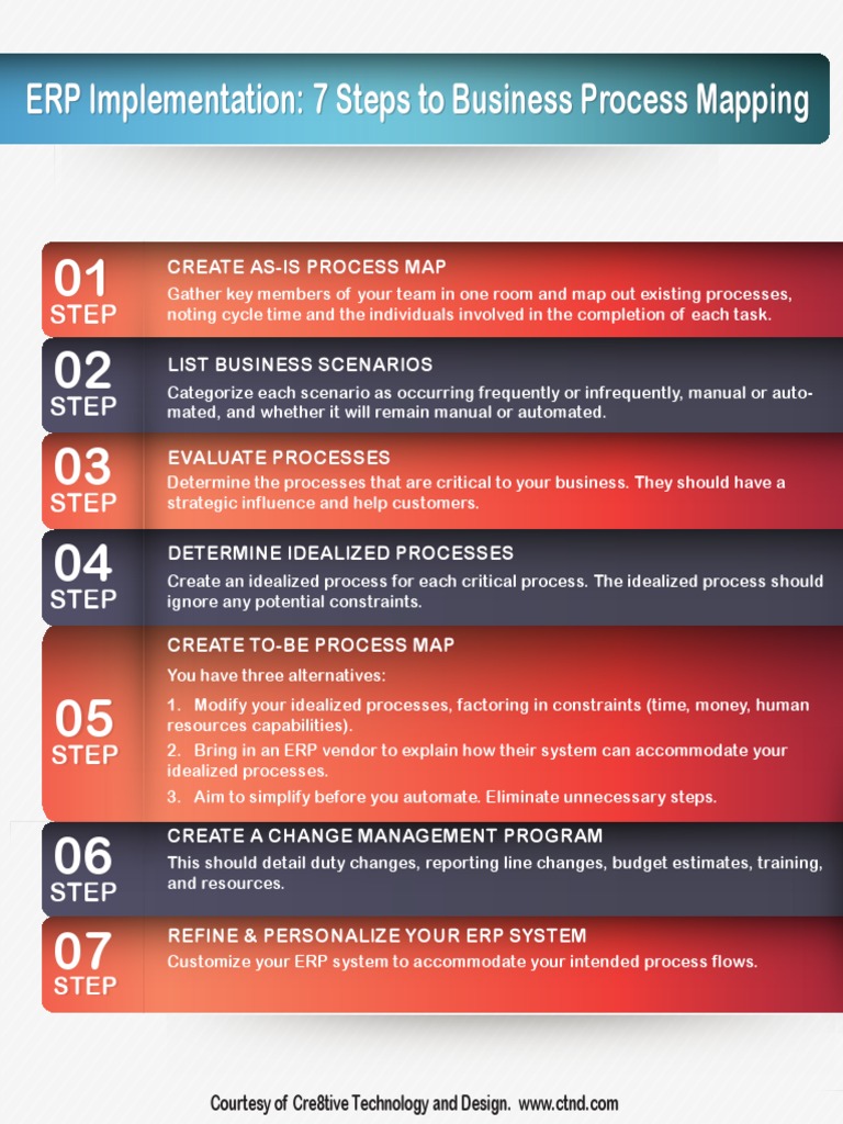 7 Steps for ERP Process Mapping | PDF | Enterprise Resource Planning ...