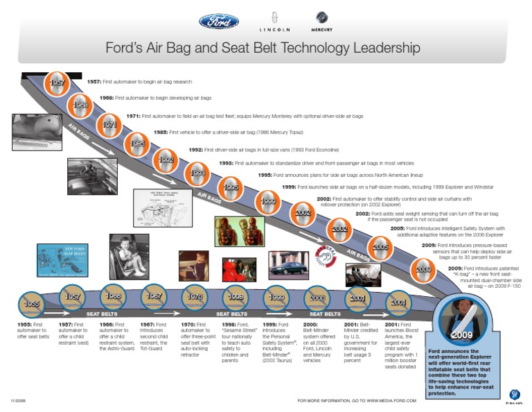 Factsheet Seat Belt and Air Bag Timeline Airbag Seat Belt