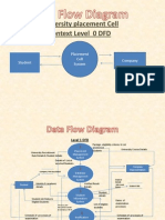 University Placement Cell Context Level 0 DFD