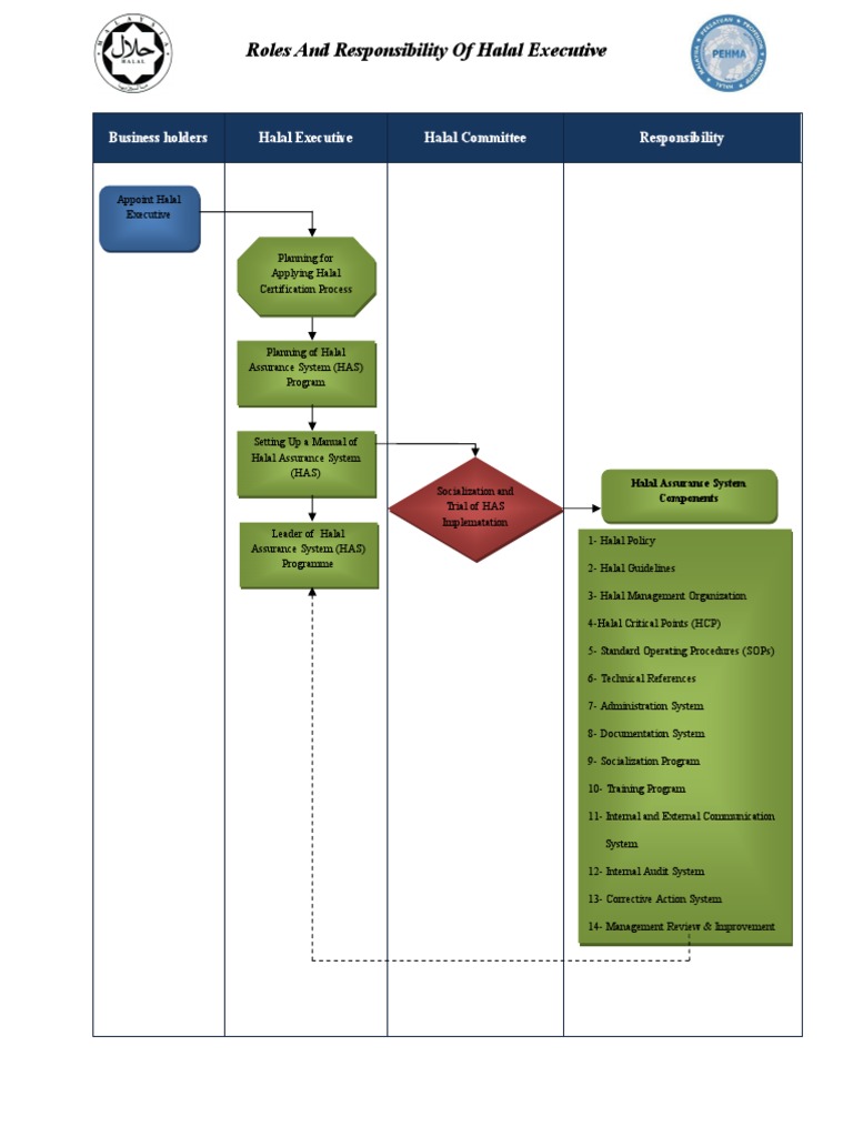 Halal Executive Responsibility | Download Free PDF | Audit | Business