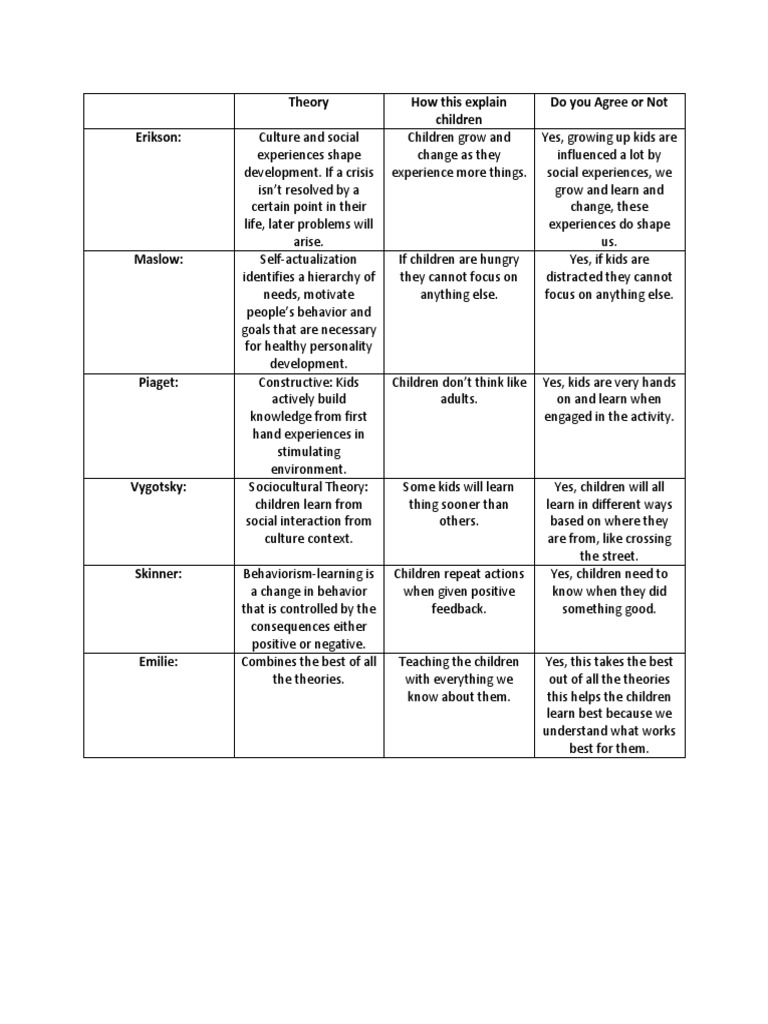 Child Development Theories Explained | PDF