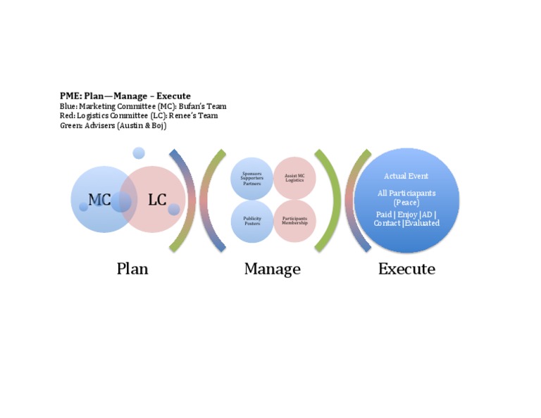 PME Plan Overview and Execution | PDF