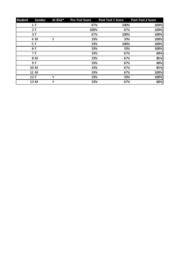 Student Test Score Analysis Report | PDF | Teaching Methods & Materials ...
