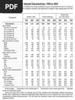 Table 100. Abortions by Selected Characteristics: 1990 To 2005