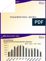 Toronto Housing Market Charts April 2014