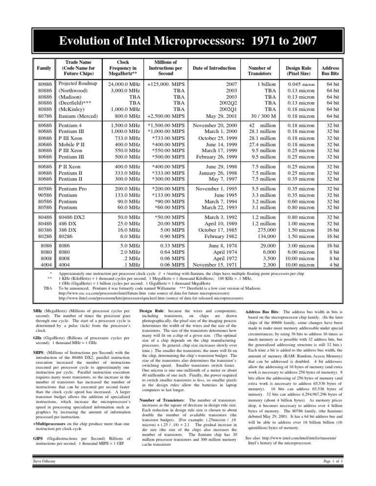 Evolution of Microprocessor | PDF