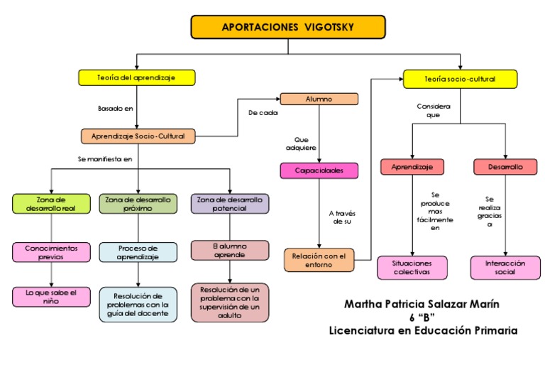 Mapa Conceptual de Vygotsky | PDF