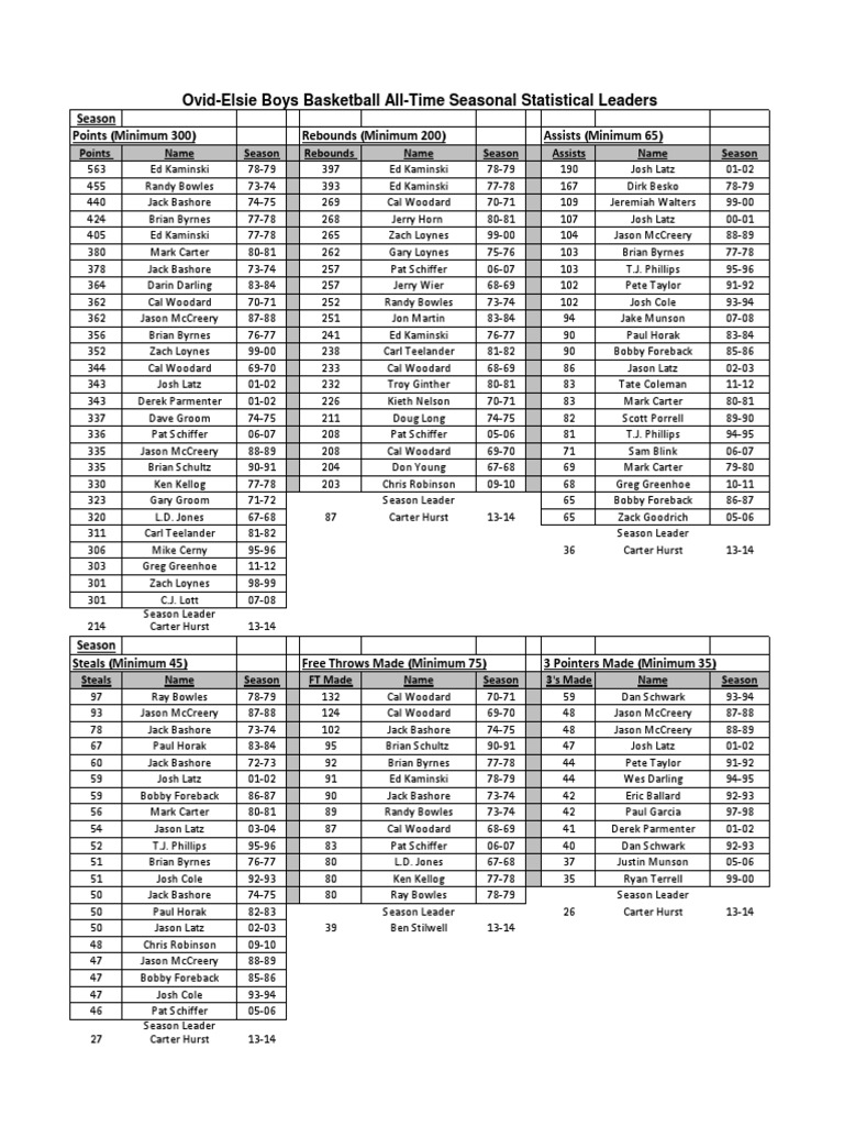 All Time Stat Leaders PDF American Football National Football