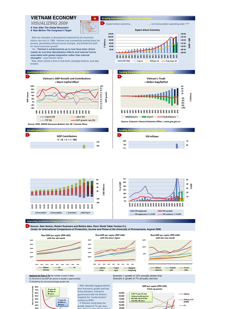 Visualizing Vietnam Economics 2009 | PDF | Economic Growth | Labour ...