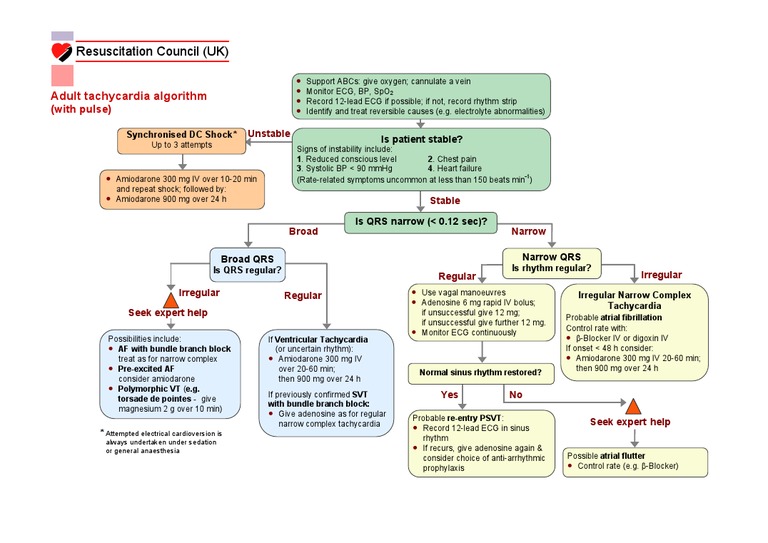Tachycardia Algorythm | PDF | Cardiovascular Diseases | Cardiovascular ...