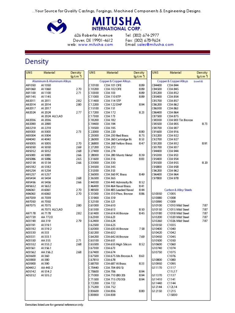 Density of Various Materials2 | PDF | Steel | Transition Metals
